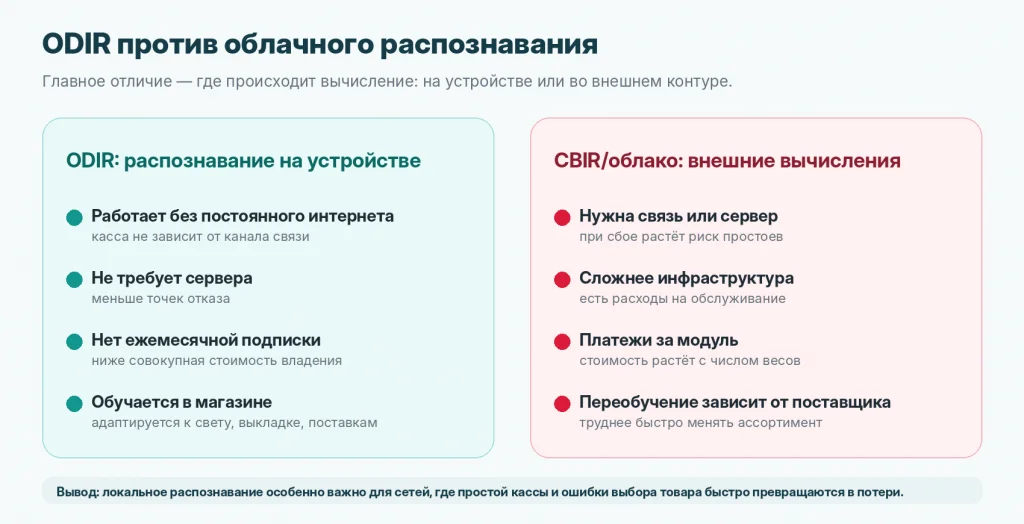 Локальное распознавание ODIR на устройстве в сравнении с облачным распознаванием через сервер