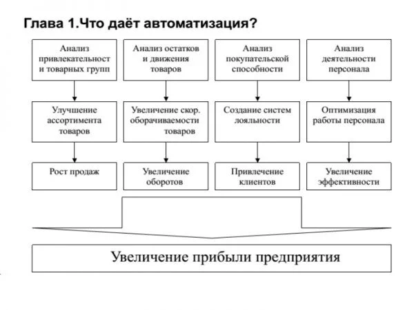 Автоматизация схема